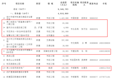 2017年徐州市市級PPP項目庫名單公布 24個項目入庫，聚焦教育領域發展